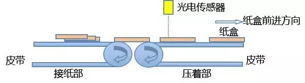 基于CANopen的全自动糊盒机解决规划ccc